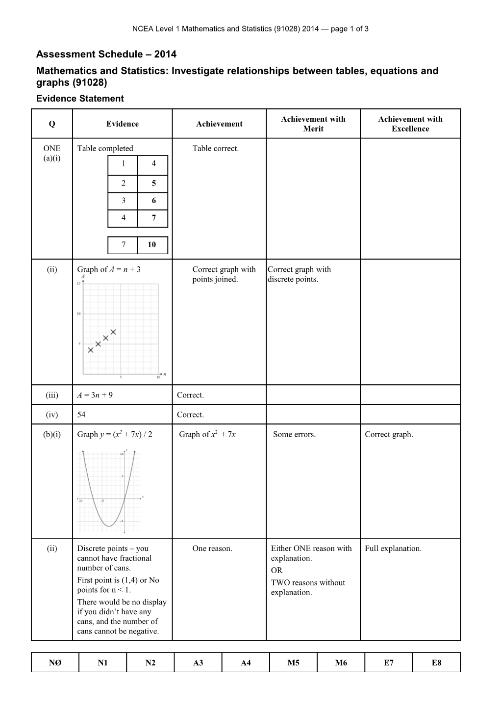 NCEA Level 1 Mathematics and Statistics (91028) 2014 Assessment Schedule