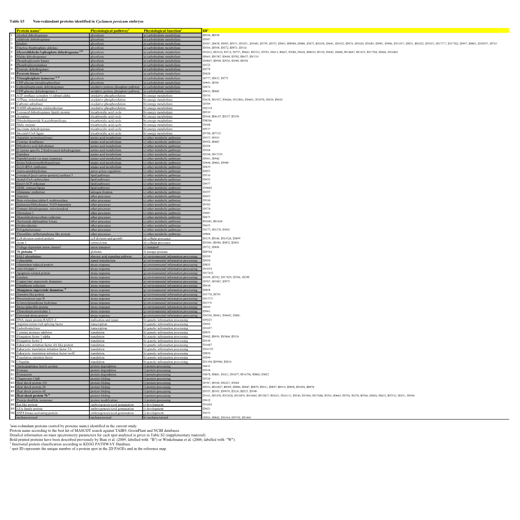 Table S3non-Redundant Proteins Identified in Cyclamen Persicum Embryos