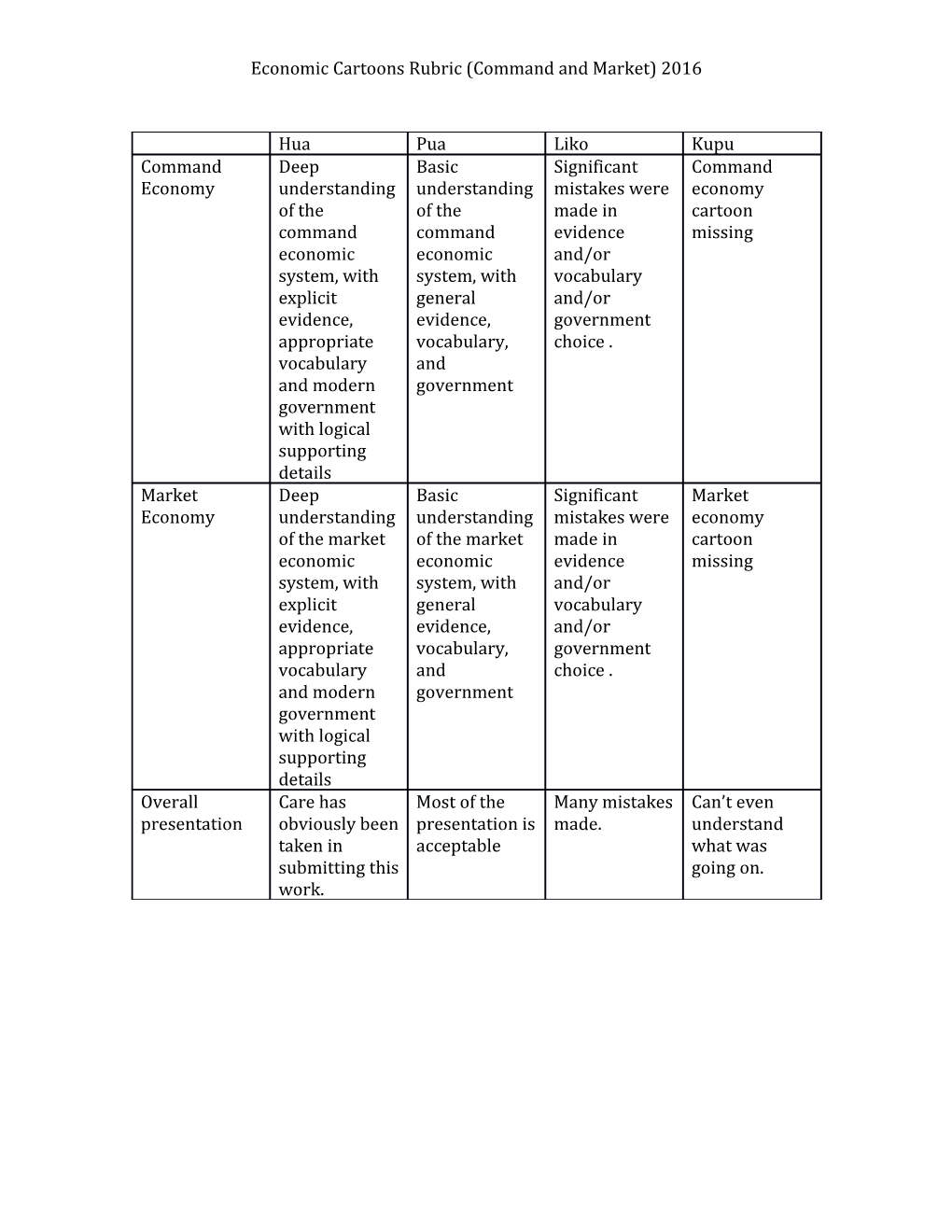 Economic Cartoons Rubric (Command, Mixed and Market) 2015