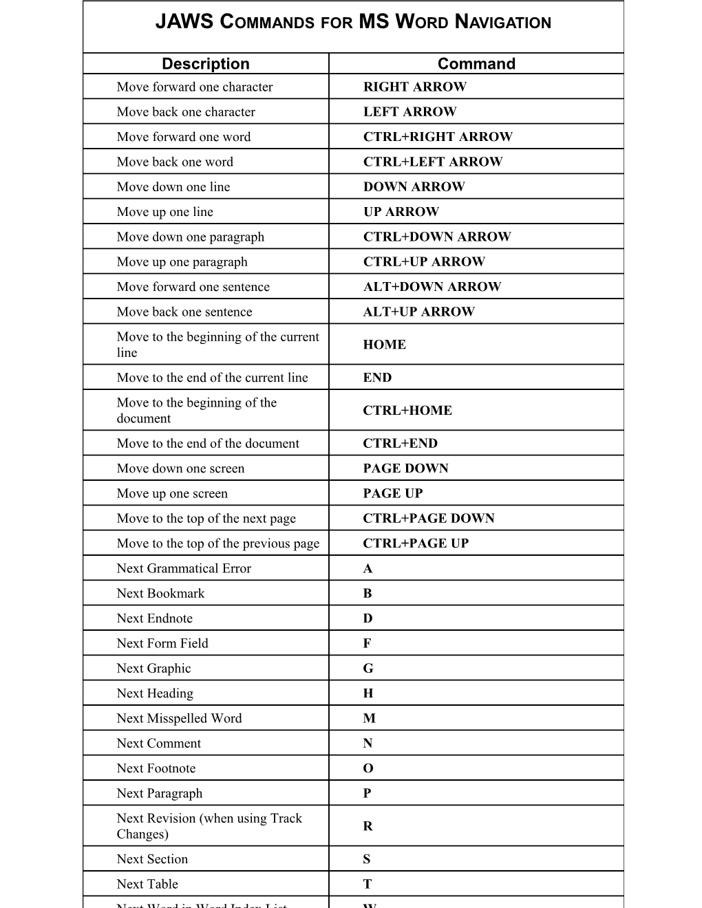 JAWS Commands for MS Word Navigation