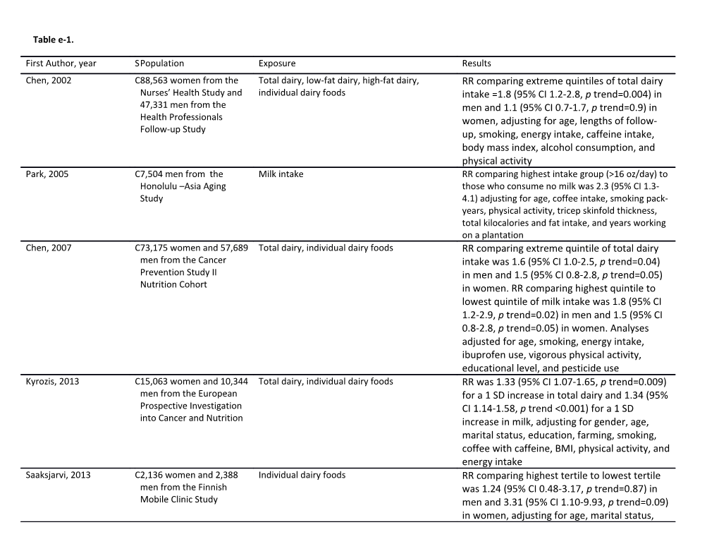 Table E-2. Relative Risk of PD by Intake of Individual Dairy Products