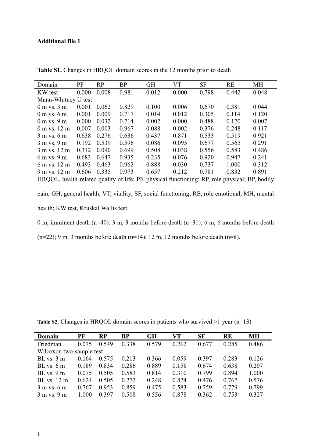 Table S1. Changes in HRQOL Domain Scores in the 12 Months Prior to Death