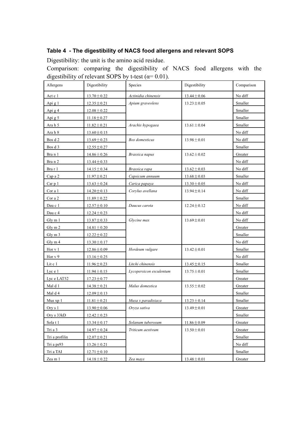 Table 3 - the Digestibility of ACS Food Allergens and Relevant Sopses