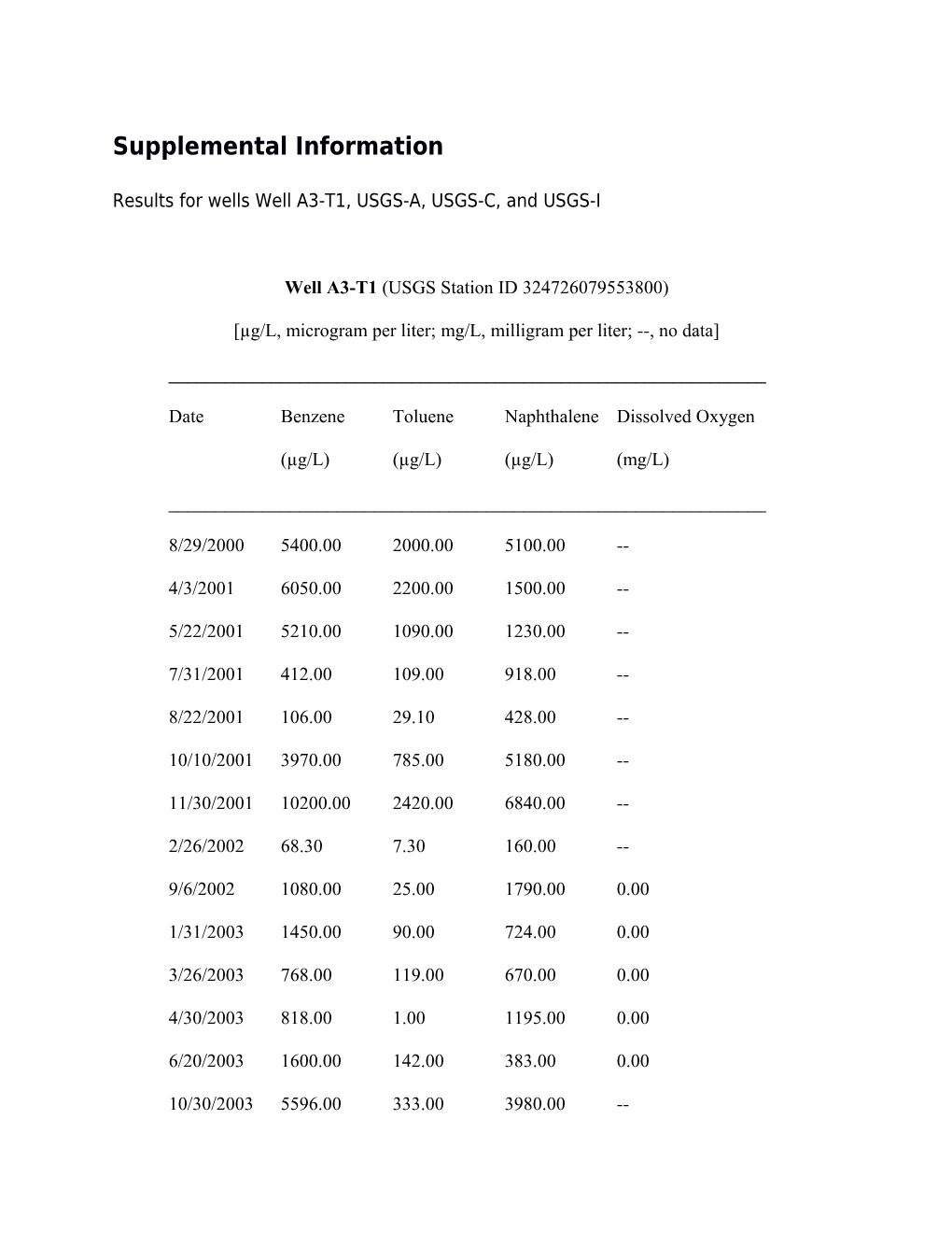 Results for Wells Well A3-T1, USGS-A, USGS-C, and USGS-I