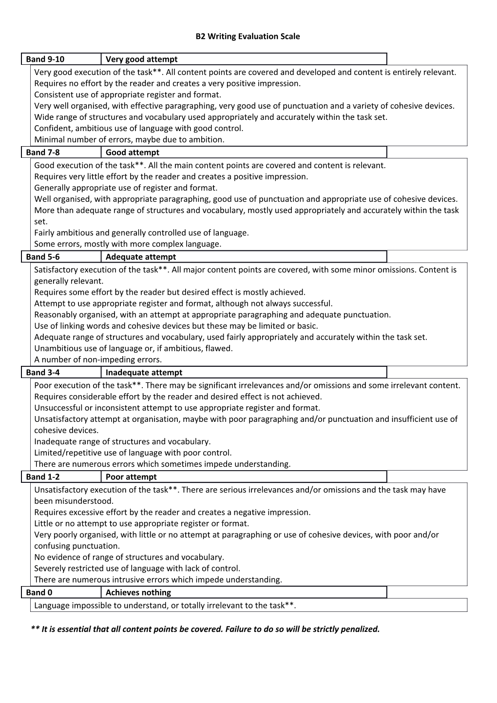 B2 Writing Evaluation Scale