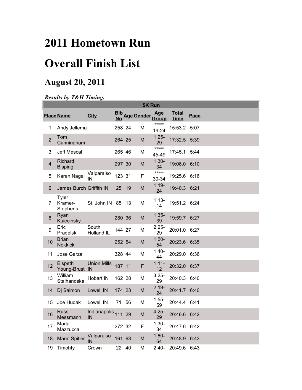 Overall Finish List