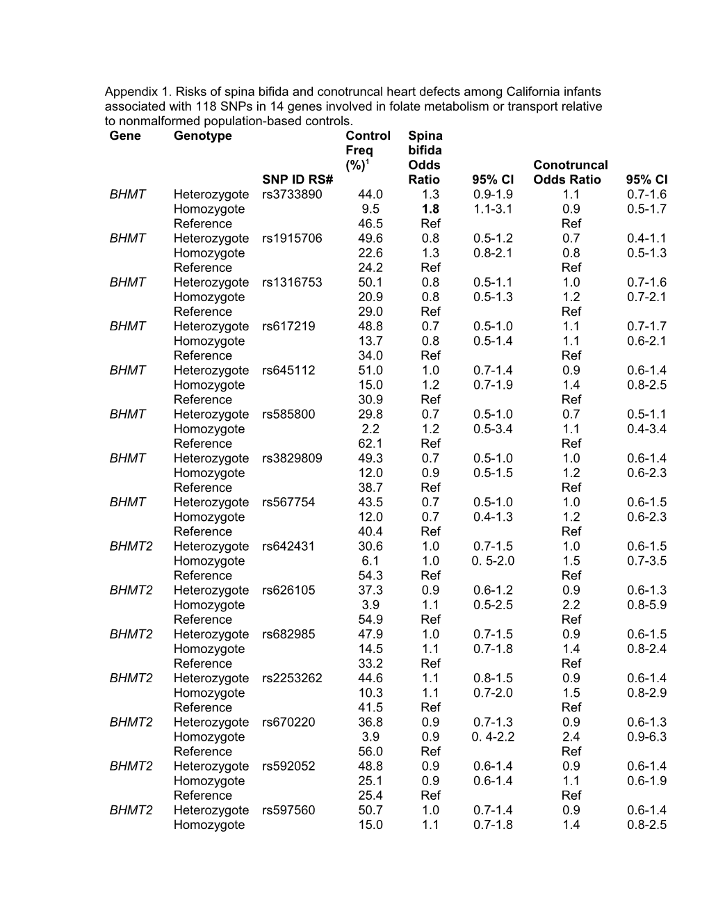 Abbreviations: See Footnote of Table 1