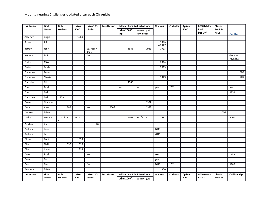 Mountaineering Challenges Updated After Each Chronicle