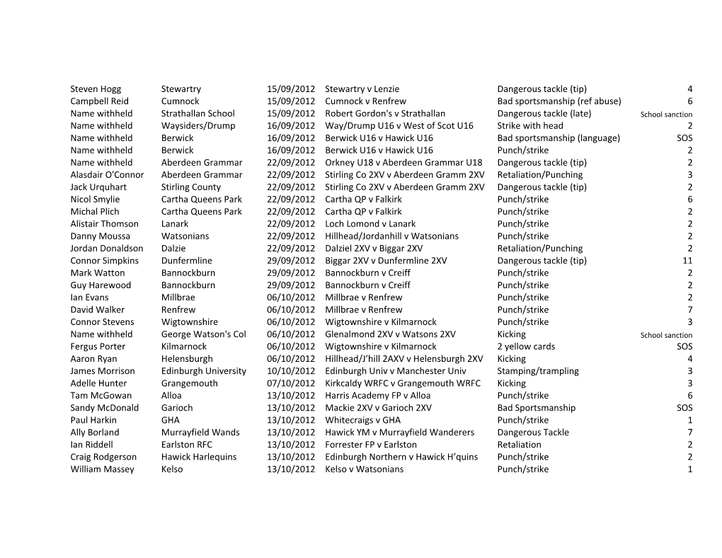 List of Discipline Committee Sanctions 2012-13