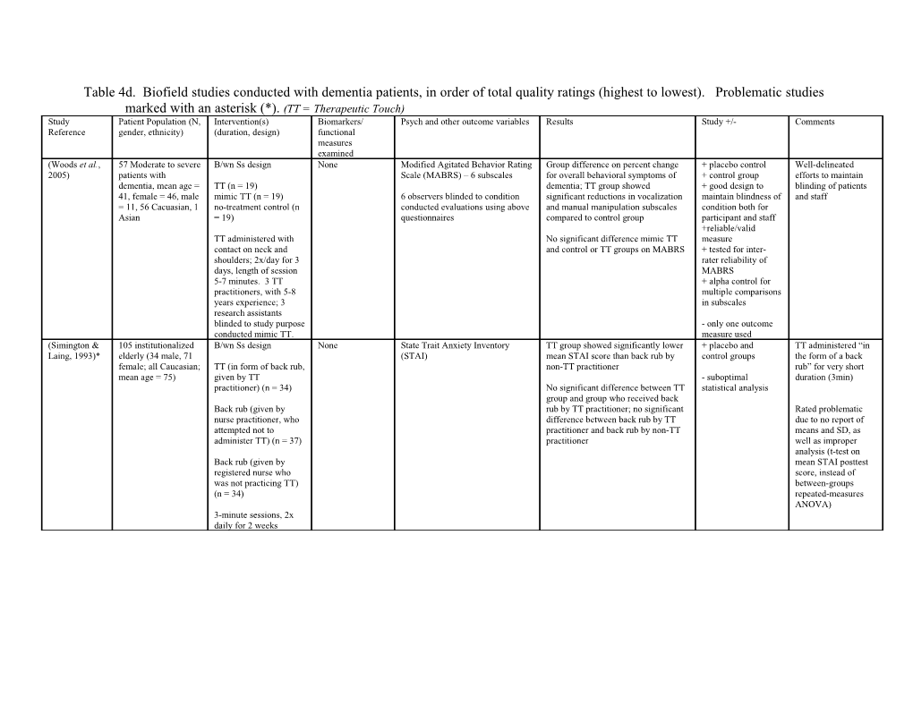 Table 4D. Biofield Studies Conducted with Dementia Patients, in Order of Total Quality