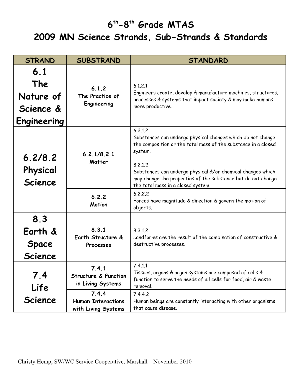 2009 MN Science Strands, Sub-Strands & Standards