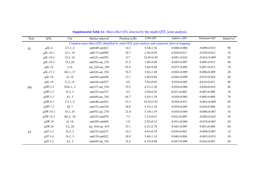 Supplemental Table A1 : Main-Effect QTL Detected by the Multi-QTL Joint Analysis