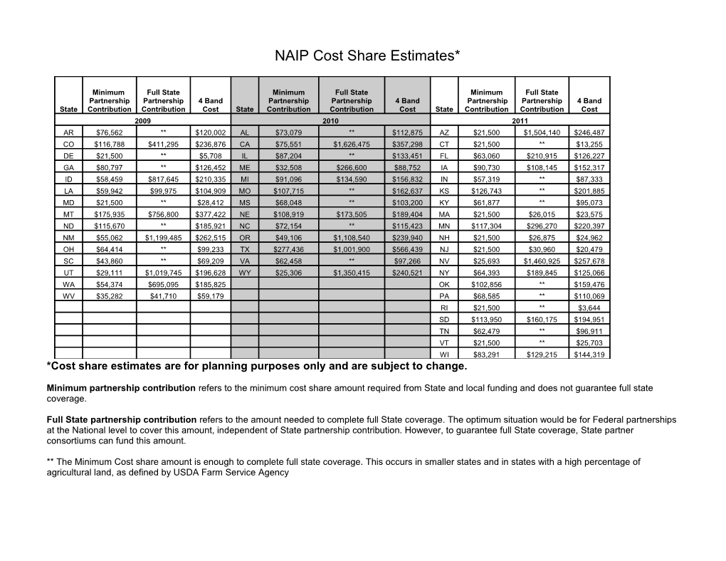 NAIP Cost Share Estimates