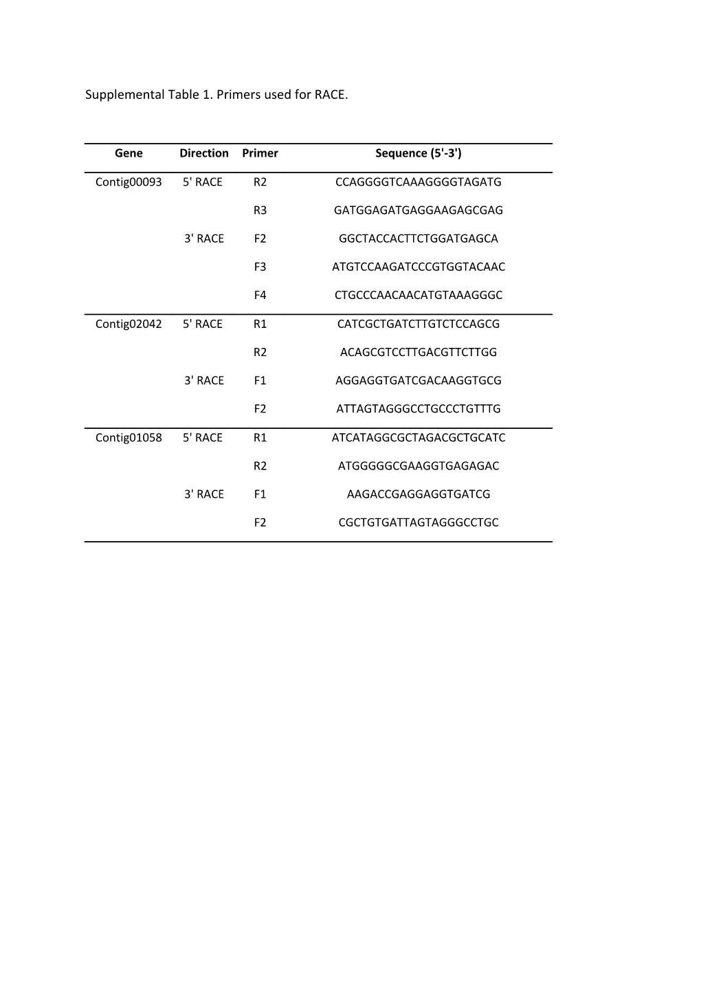 Supplemental Table 1. Primers Used for RACE