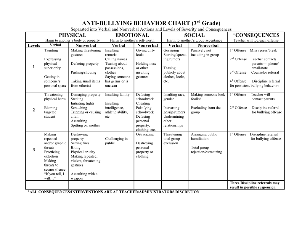 Bullying Behavior Chart