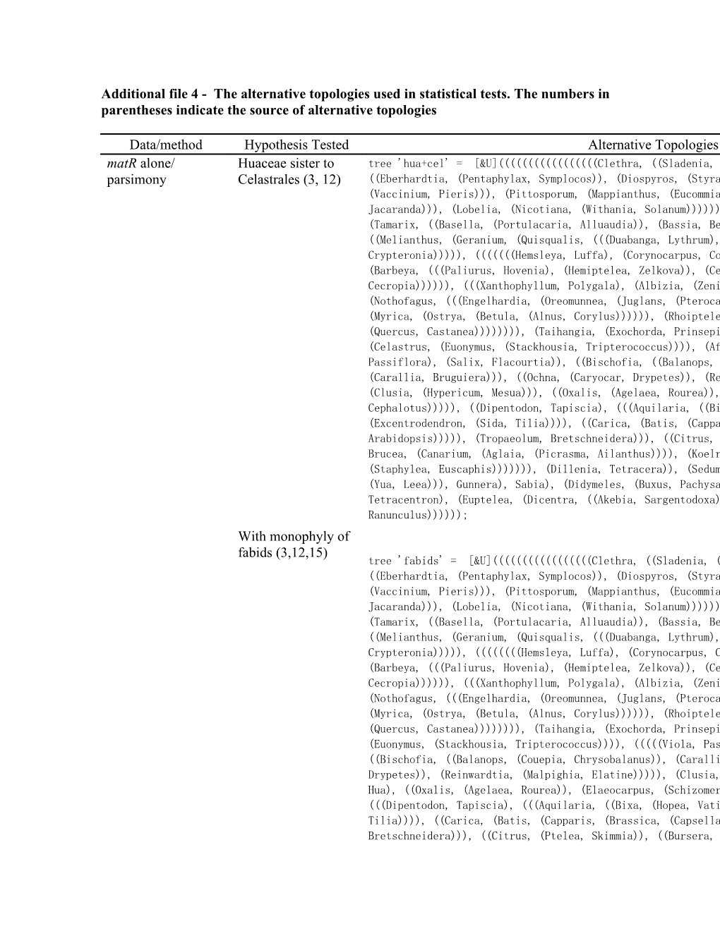 Additional File 4 - the Alternative Topologies Used in Statistical Tests.The Numbers In