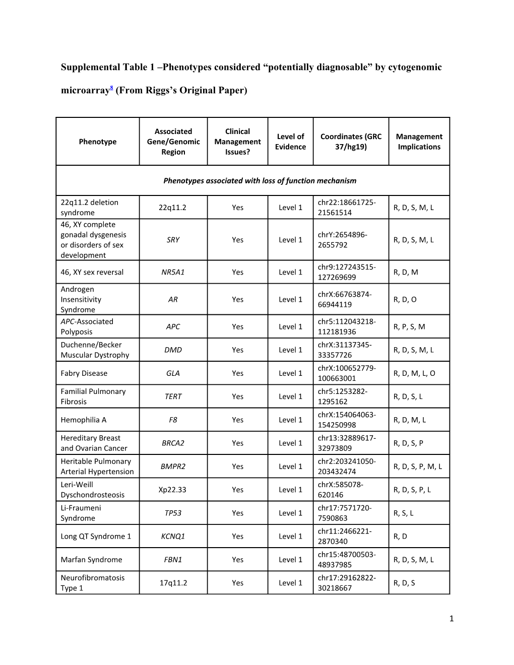 Supplemental Table 1 Phenotypes Considered Potentially Diagnosable by Cytogenomic Microarray