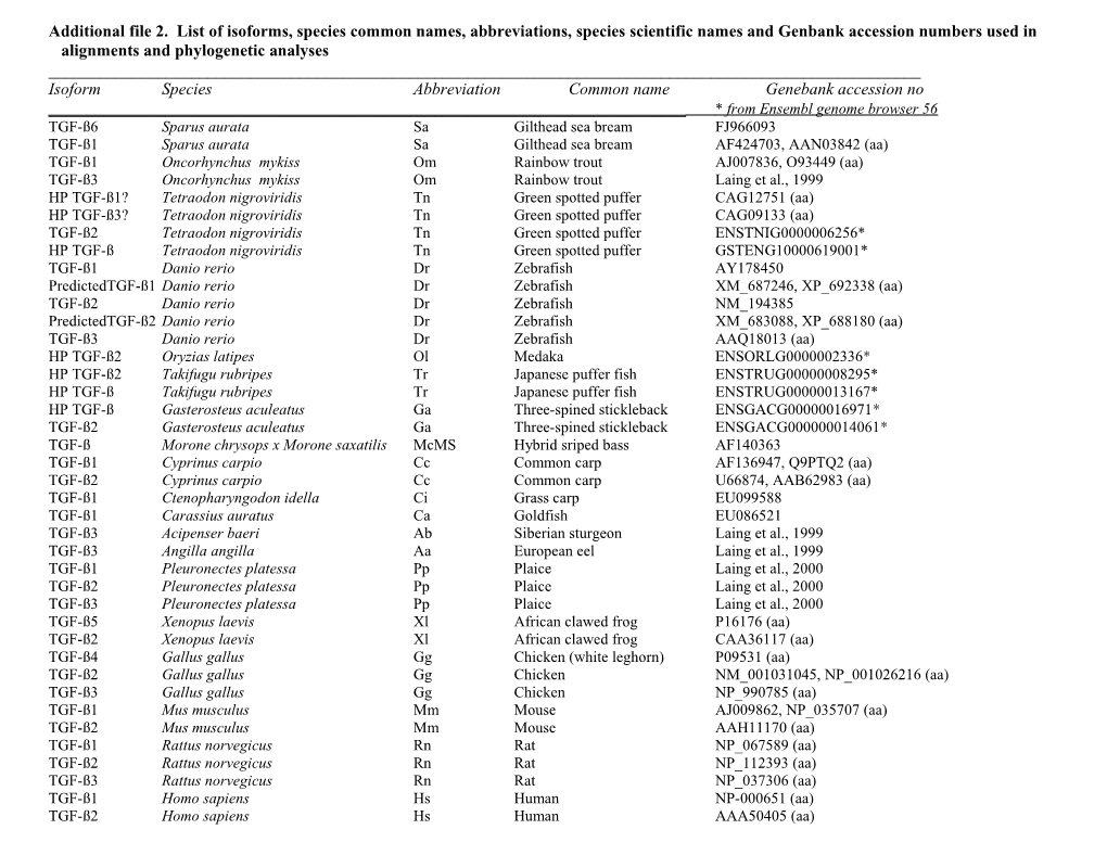 Isoform Species Abbreviation Common Name Genebank Accession No
