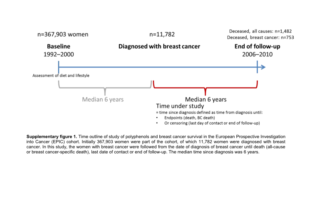 Supplementary Figure 1. Time Outline of Study of Polyphenols and Breast Cancer Survival