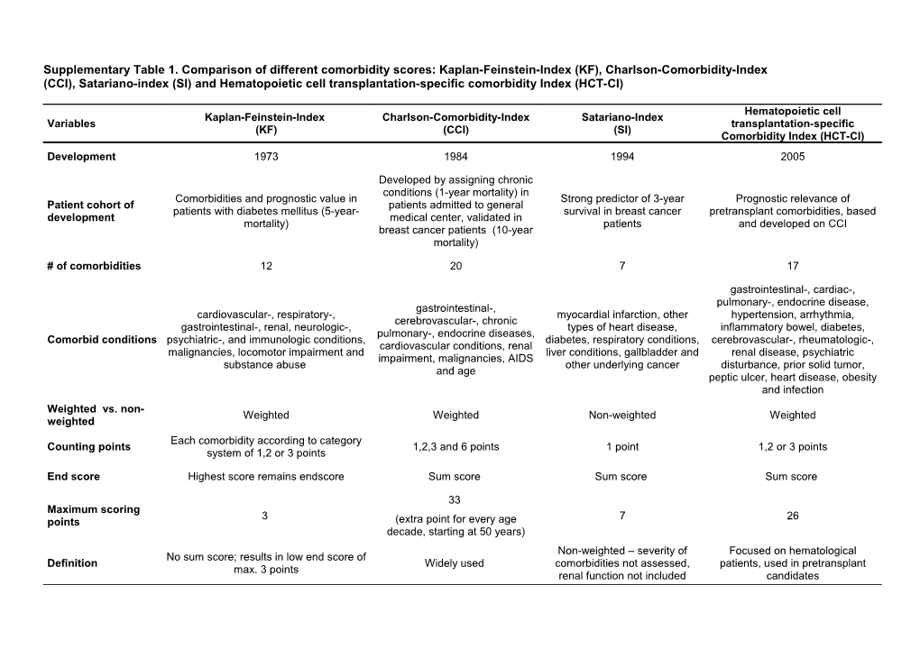 Supplementary Table 1. Comparison of Different Comorbidity Scores: Kaplan-Feinstein-Index