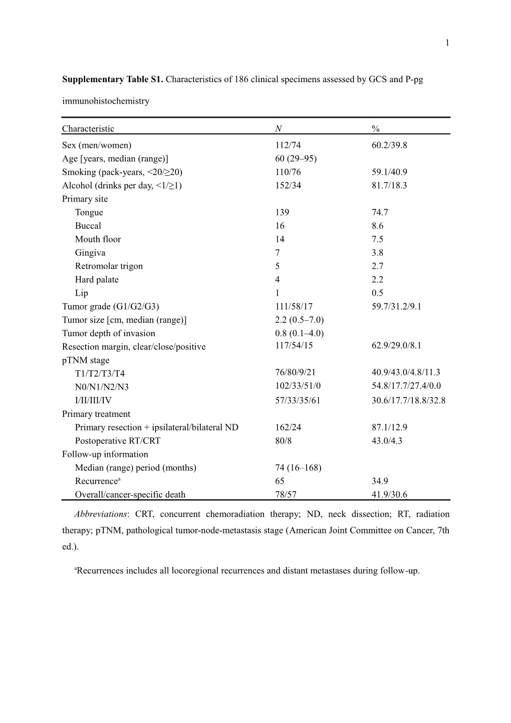 Supplementary Table S1. Characteristics of 186 Clinical Specimens Assessed by GCS And