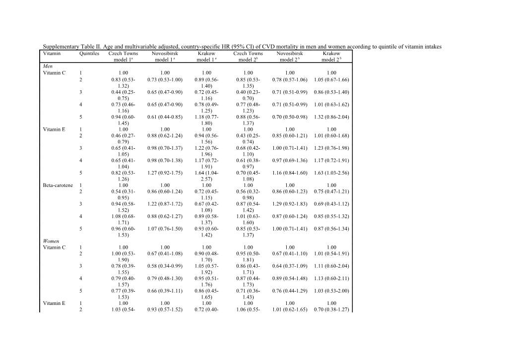 Supplementary Table II. Age and Multivariable Adjusted, Country-Specific HR (95% CI) Of
