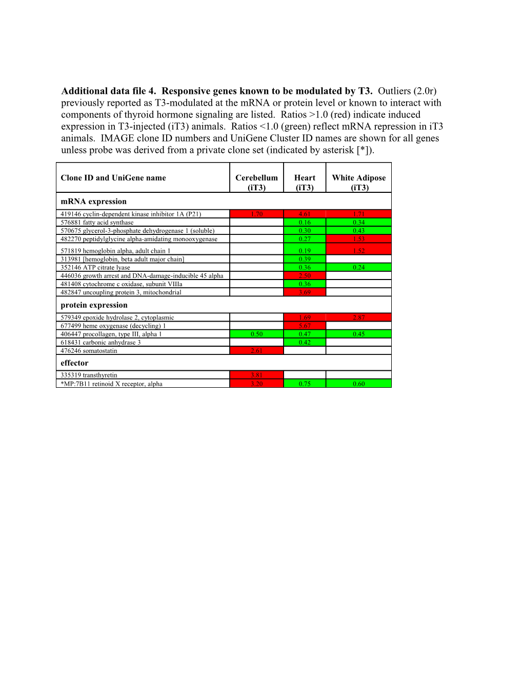 Additional Data File 4. Responsive Genes Known to Be Modulated by T3. Outliers (2.0R)