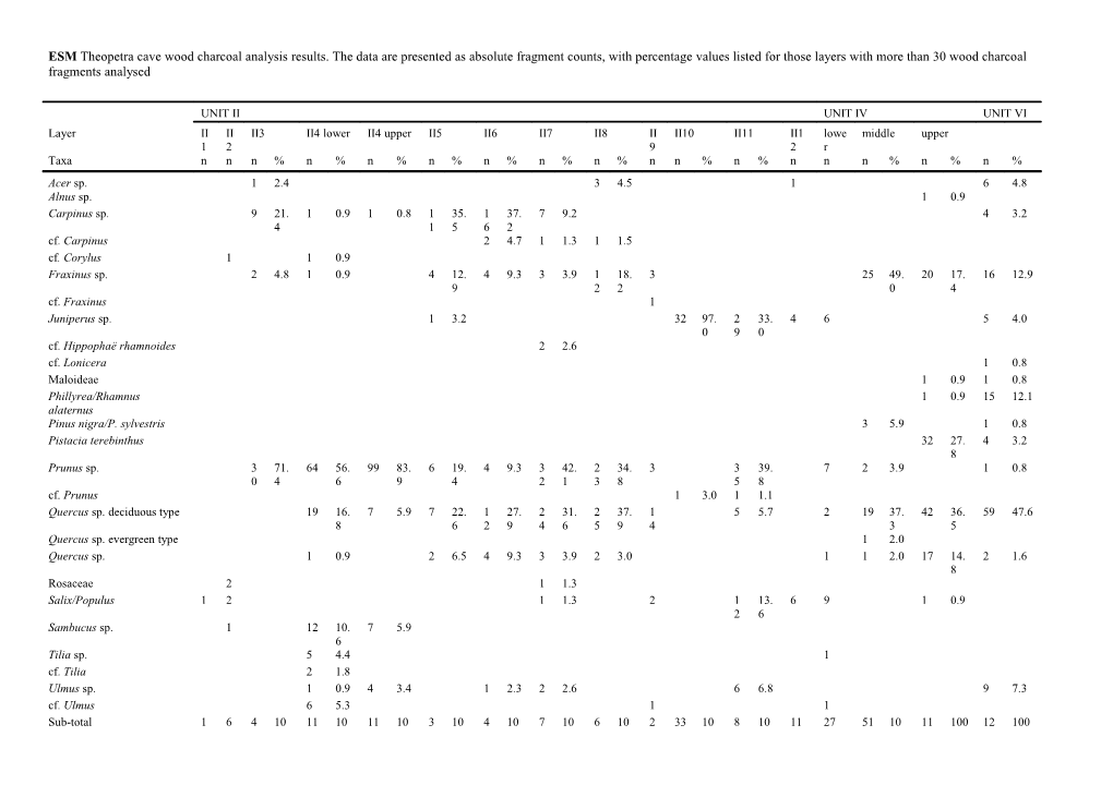 ESM Theopetra Cave Wood Charcoal Analysis Results