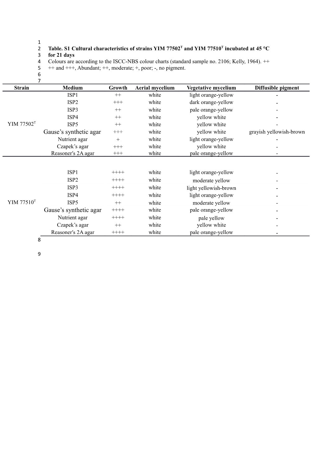 Table.S1cultural Characteristics of Strains YIM 77502T and YIM 77510T Incubated at 45