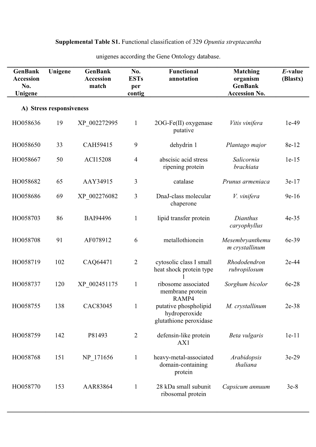 Supplemental Table S1. Functional Classification of 329 Opuntia Streptacantha Unigenes