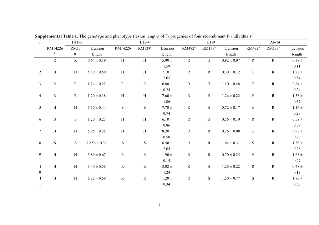 Supplemental Table 1. the Genotype and Phenotype (Lesion Length) of F3progenies Offour