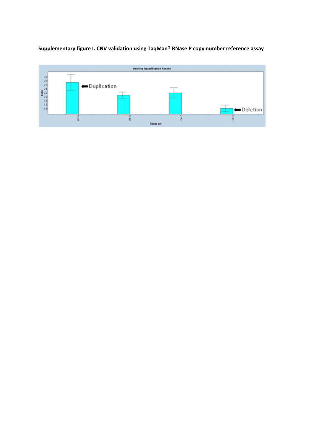 Supplementary Figure I. CNV Validation Using Taqman Rnase P Copy Number Reference Assay