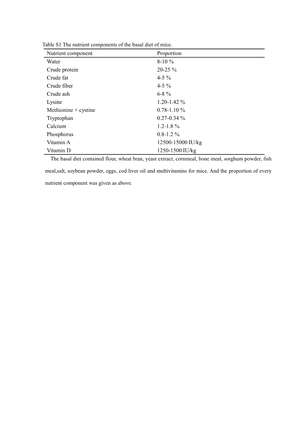 Table S1 the Nutrient Components of the Basal Diet of Mice