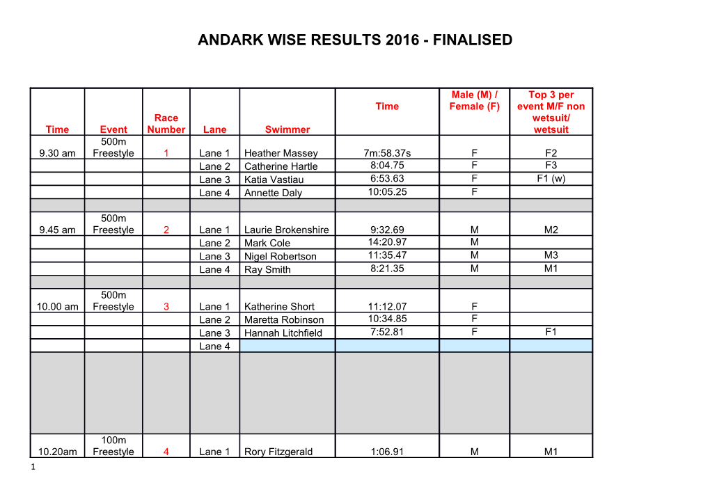 Andark Wise Results 2016 - Finalised