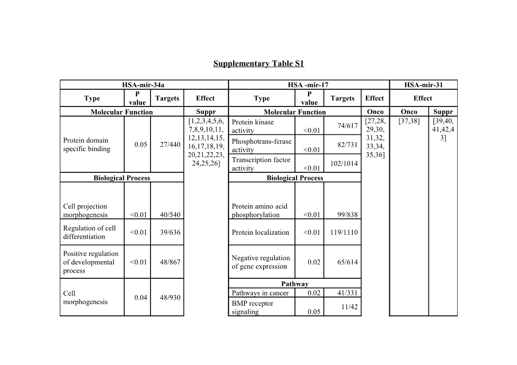 Supplementary Table S1 s5