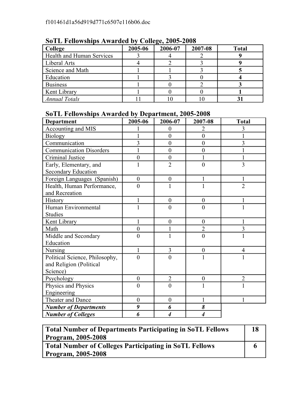 Sotl Fellowships Awarded by College, 2005-2008