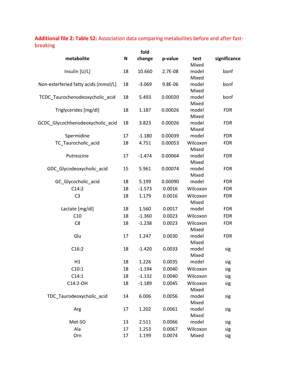 Additional File 2: Table S2: Association Data Comparing Metabolites Before and After