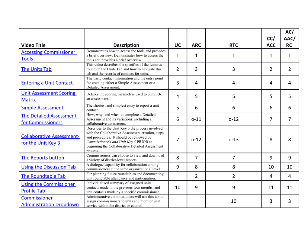 Additional Commissioner Tools Training Resources