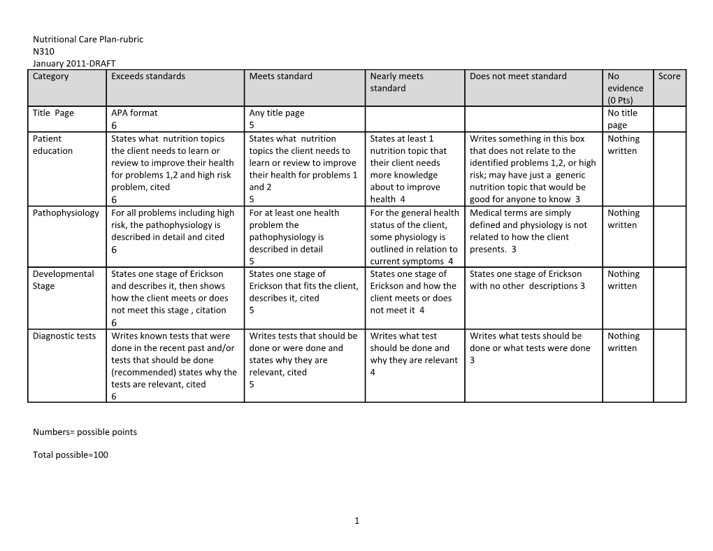 Nutritional Care Plan-Rubric