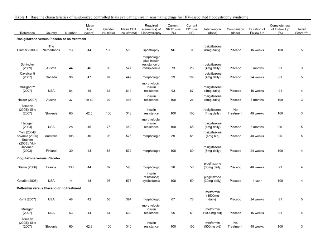 Table 1. Baseline Characteristics of Randomized Controlled Trials Evaluating Insulin Sensitizing