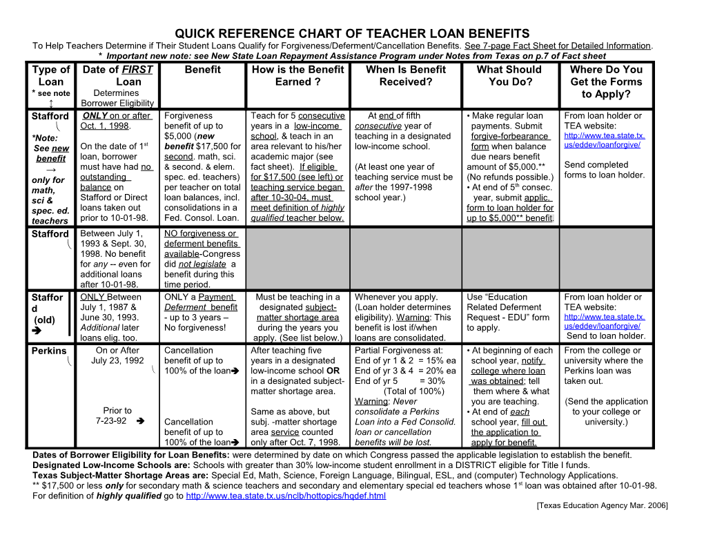 Loan Forgiveness Benefit Chart
