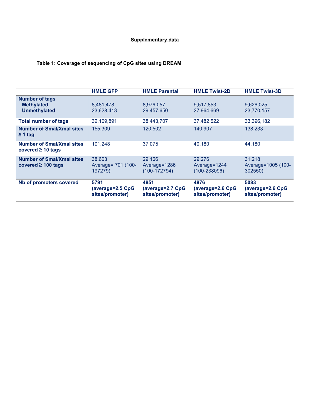 Table 1: Coverage of Sequencing of Cpg Sites Using DREAM