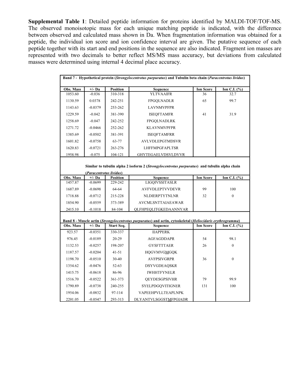 Supplemental Table 1: Detailed Peptide Information for Proteins Identified by MALDI-TOF/TOF-MS
