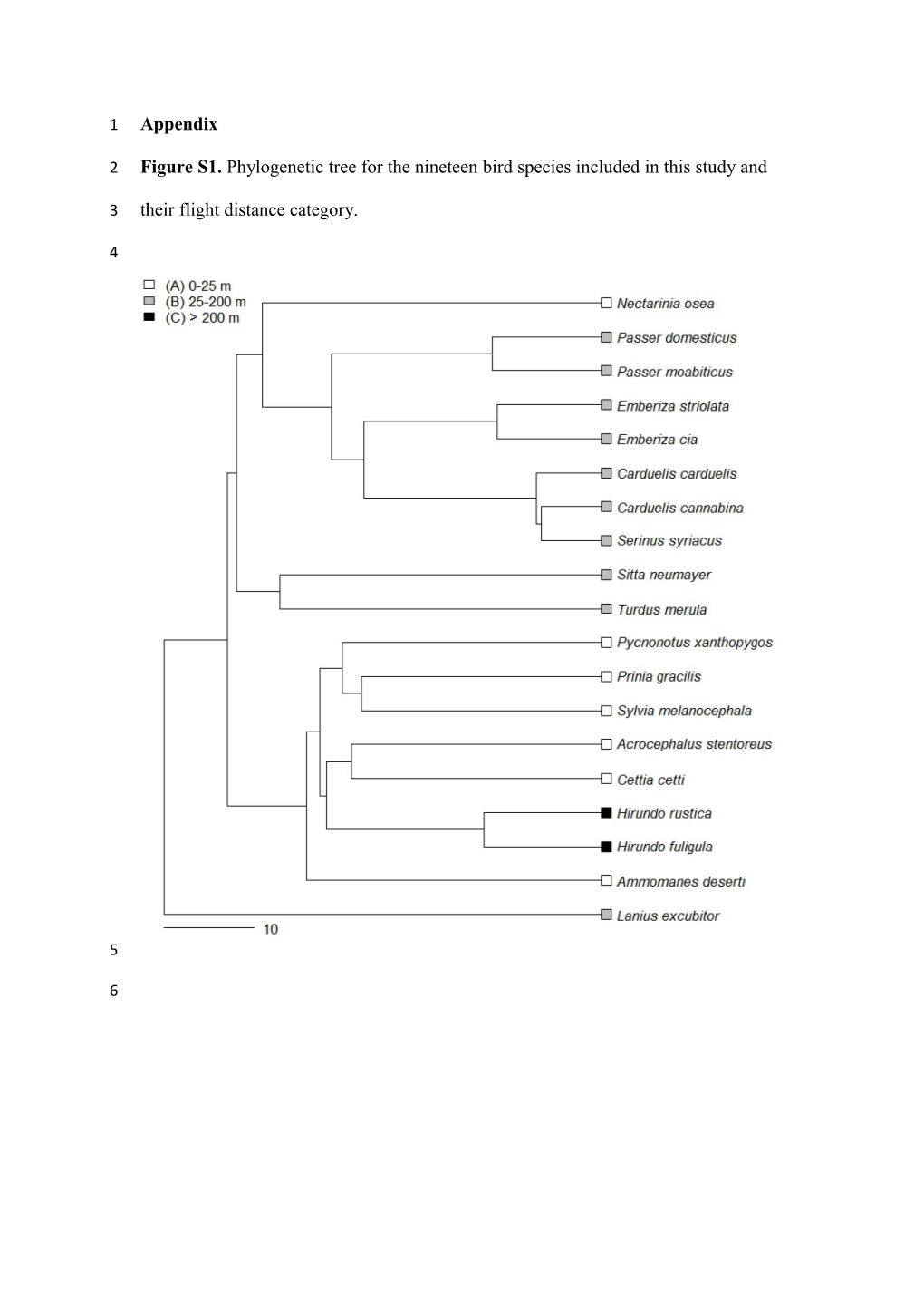 Figure S1. Phylogenetic Tree for the Nineteen Bird Species Included in This Study and Their