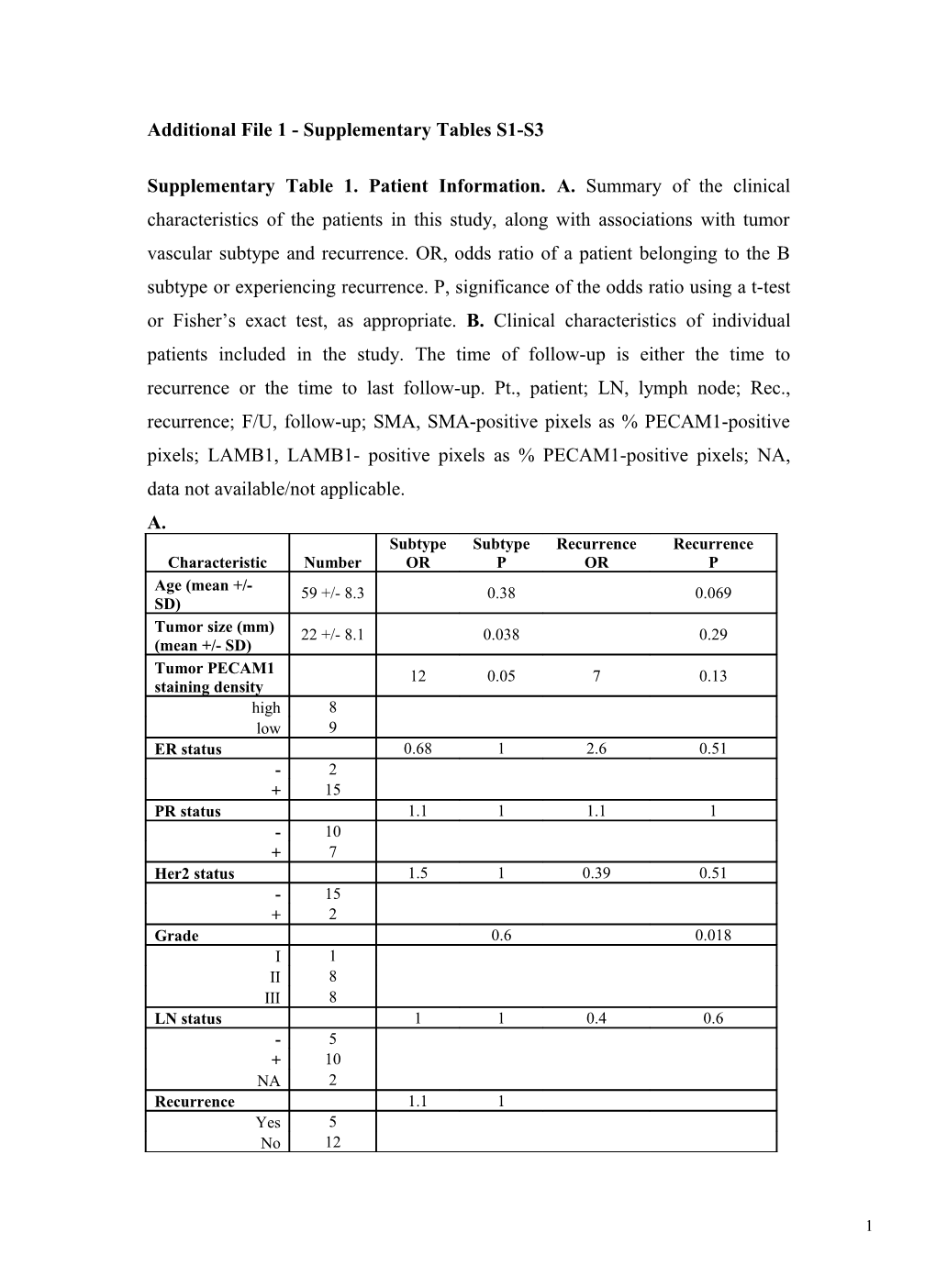 Additional File 1 - Supplementary Tables S1-S3