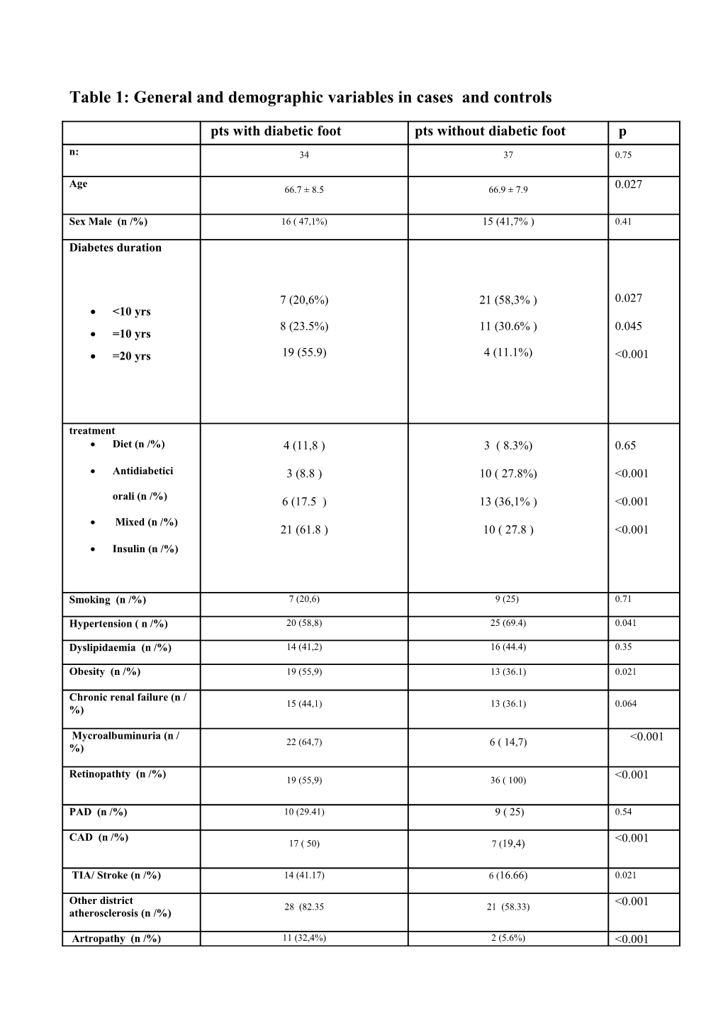 General and Demographic Variables in Cases and Controls