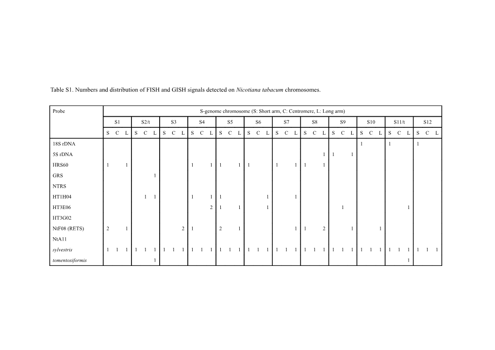 Table S1. Numbers and Distribution of FISH and GISH Signals Detected on Nicotiana Tabacum