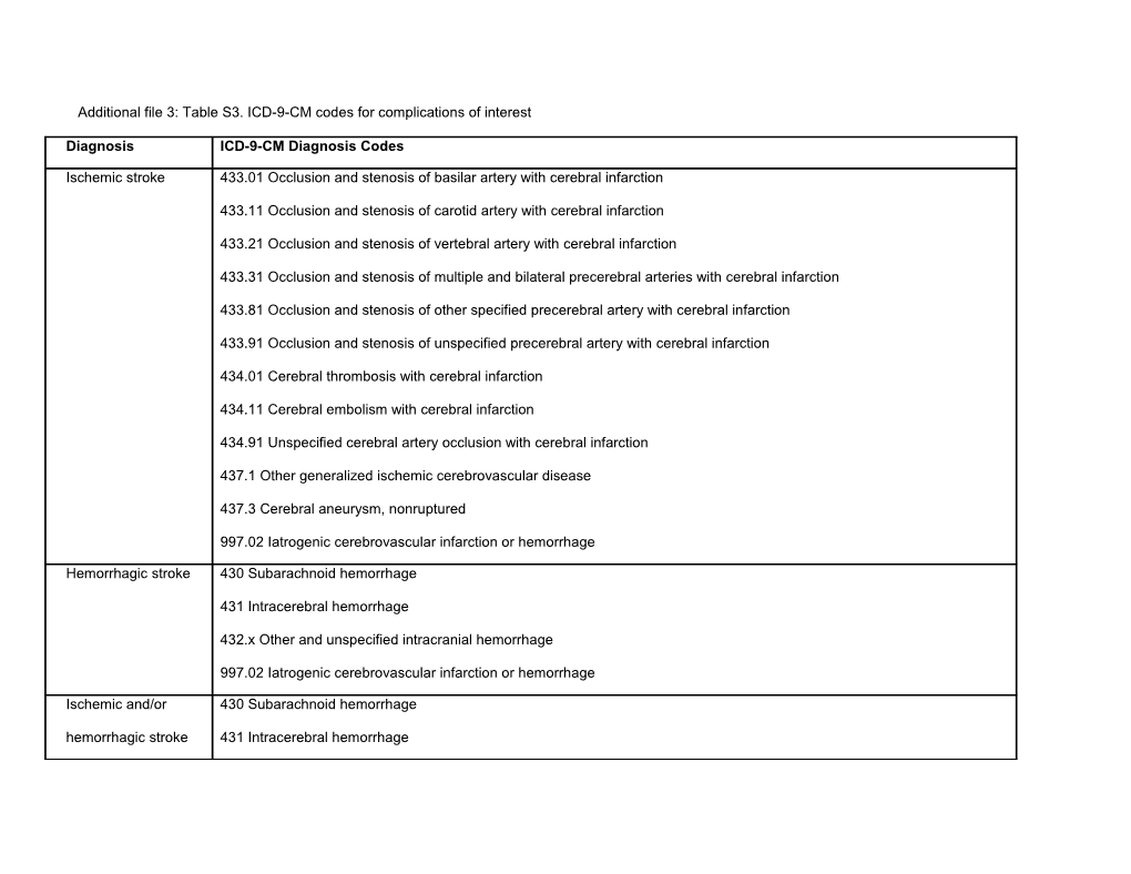Additional File 3: Table S3. ICD-9-CM Codes for Complications of Interest