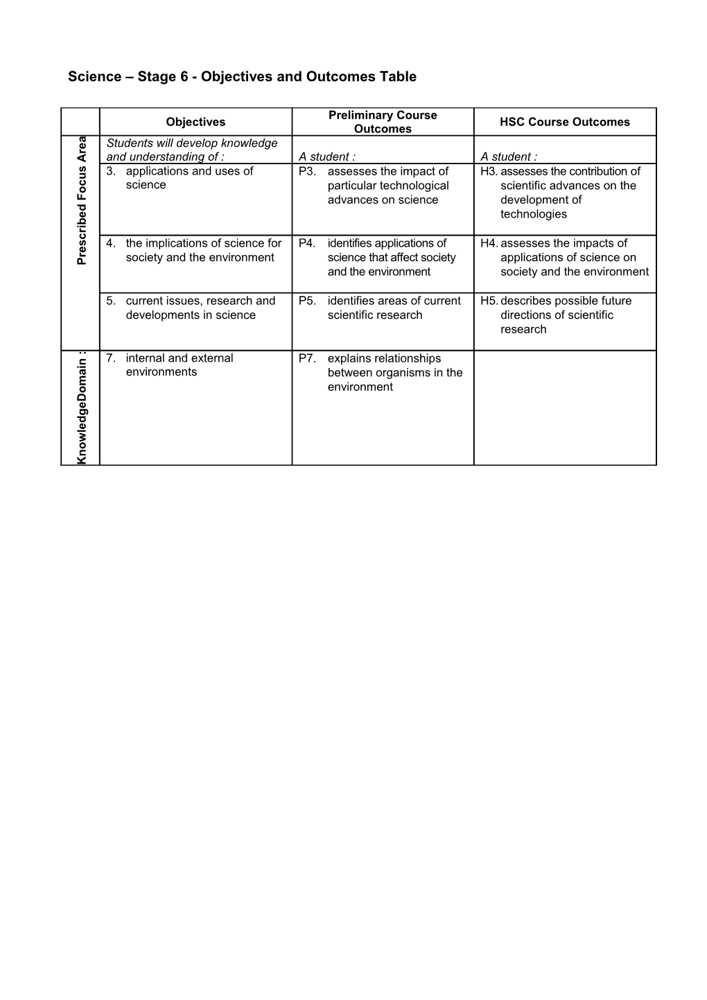 Science Stage 6 - Objectives and Outcomes Table