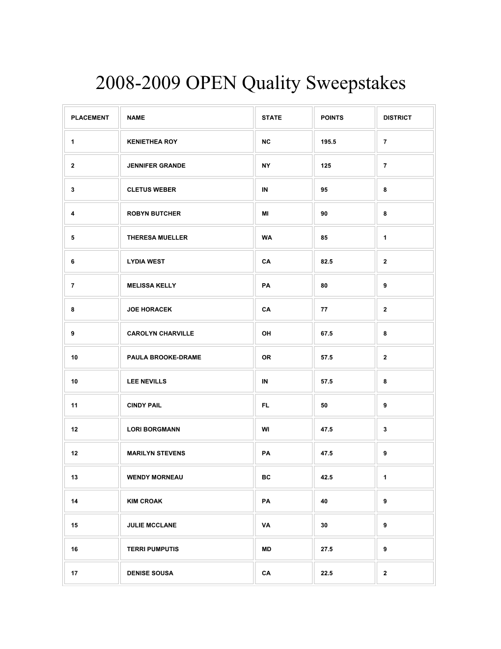 2008-2009 OPEN Quality Sweepstakes